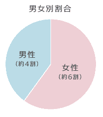 男女別割合の円グラフ／男性:約４割、女性:約６割