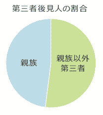第三者後見人の割合の円グラフ／親族以外第三者:約52%、親族:48%